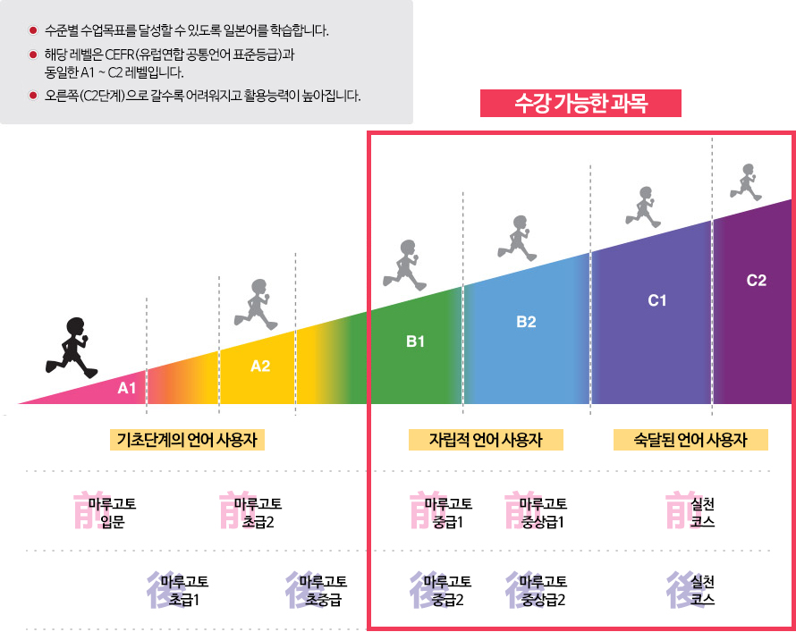 과목에 따른 난이도 안내