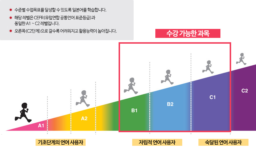 과목에 따른 난이도 안내